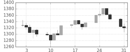 S&P500の日足チャート(1999年8月)