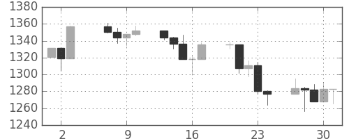 S&P500の日足チャート(1999年9月)