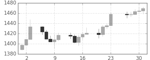 S&P500の日足チャート(1999年12月)