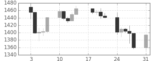 S&P500の日足チャート(2000年1月)