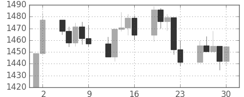 S&P500の日足チャート(2000年6月)