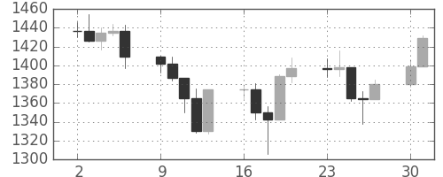 S&P500の日足チャート(2000年10月)