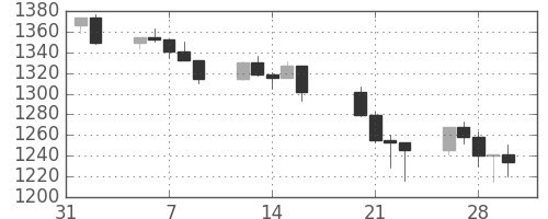 S&P500の日足チャート(2001年2月)