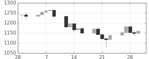 S&P500の日足チャート(2001年3月)