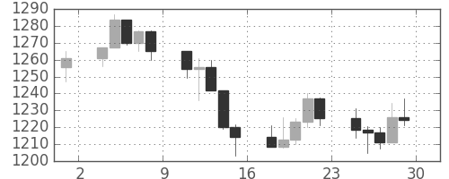 S&P500の日足チャート(2001年6月)