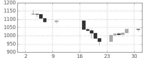 S&P500の日足チャート(2001年9月)
