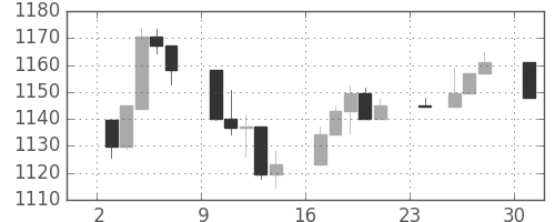 S&P500の日足チャート(2001年12月)