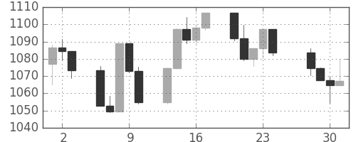 S&P500の日足チャート(2002年5月)