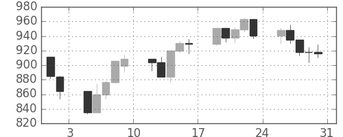 S&P500の日足チャート(2002年8月)