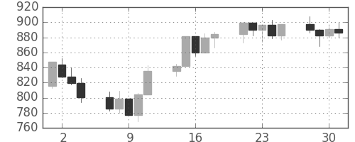 S&P500の日足チャート(2002年10月)
