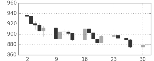 S&P500の日足チャート(2002年12月)