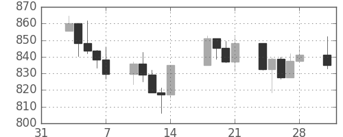 S&P500の日足チャート(2003年2月)