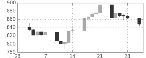 S&P500の日足チャート(2003年3月)