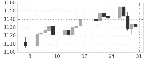 S&P500の日足チャート(2004年1月)
