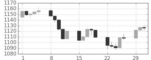 S&P500の日足チャート(2004年3月)