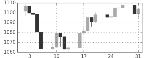 S&P500の日足チャート(2004年8月)