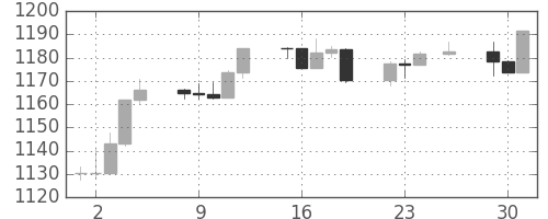 S&P500の日足チャート(2004年11月)