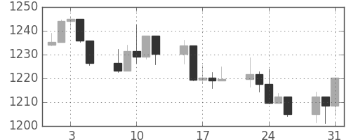 S&P500の日足チャート(2005年8月)