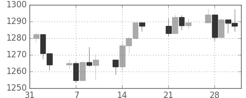 S&P500の日足チャート(2006年2月)