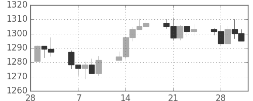 S&P500の日足チャート(2006年3月)