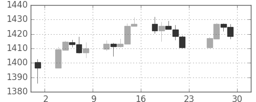 S&P500の日足チャート(2006年12月)