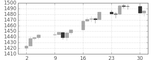 S&P500の日足チャート(2007年4月)