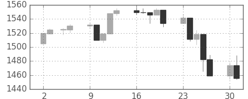 S&P500の日足チャート(2007年7月)