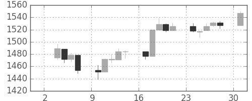 S&P500の日足チャート(2007年9月)