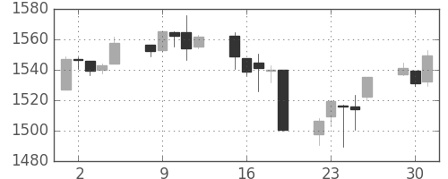 S&P500の日足チャート(2007年10月)