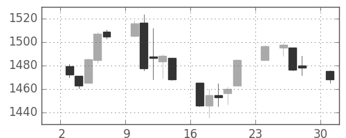 S&P500の日足チャート(2007年12月)
