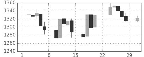 S&P500の日足チャート(2008年3月)