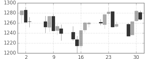 S&P500の日足チャート(2008年7月)