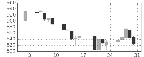 S&P500の日足チャート(2009年1月)