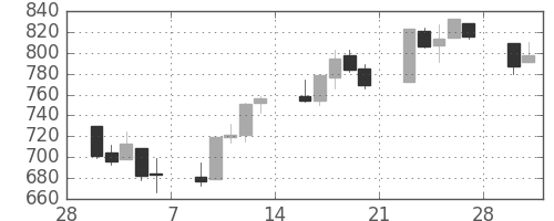 S&P500の日足チャート(2009年3月)
