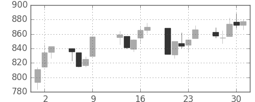 S&P500の日足チャート(2009年4月)