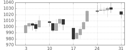 S&P500の日足チャート(2009年8月)