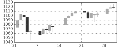 S&P500の日足チャート(2010年2月)
