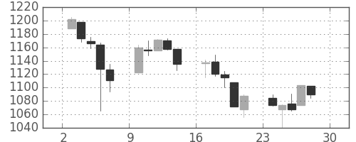 S&P500の日足チャート(2010年5月)