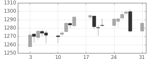 S&P500の日足チャート(2011年1月)
