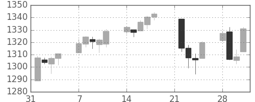 S&P500の日足チャート(2011年2月)