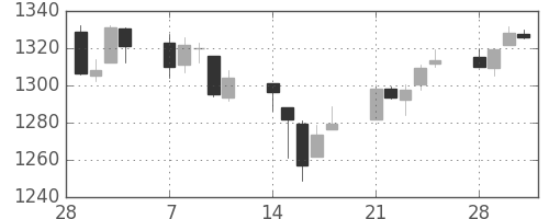S&P500の日足チャート(2011年3月)