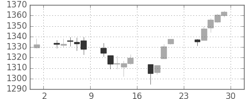 S&P500の日足チャート(2011年4月)