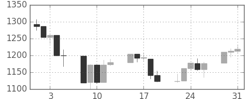 S&P500の日足チャート(2011年8月)