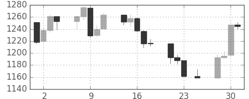 S&P500の日足チャート(2011年11月)