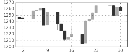 S&P500の日足チャート(2011年12月)