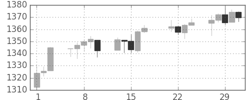 S&P500の日足チャート(2012年2月)
