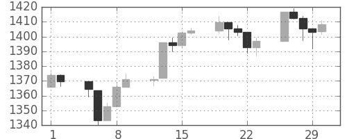 S&P500の日足チャート(2012年3月)
