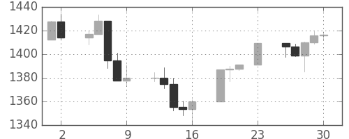 S&P500の日足チャート(2012年11月)
