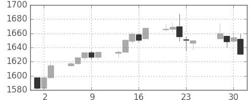 S&P500の日足チャート(2013年5月)
