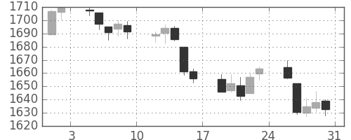 S&P500の日足チャート(2013年8月)